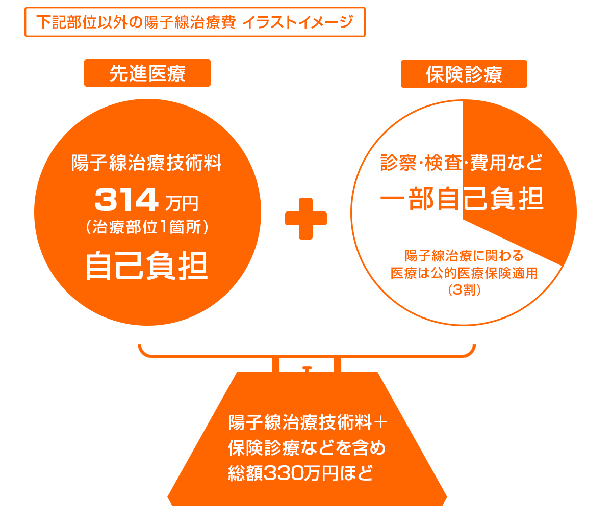 陽子線治療費用イメージ