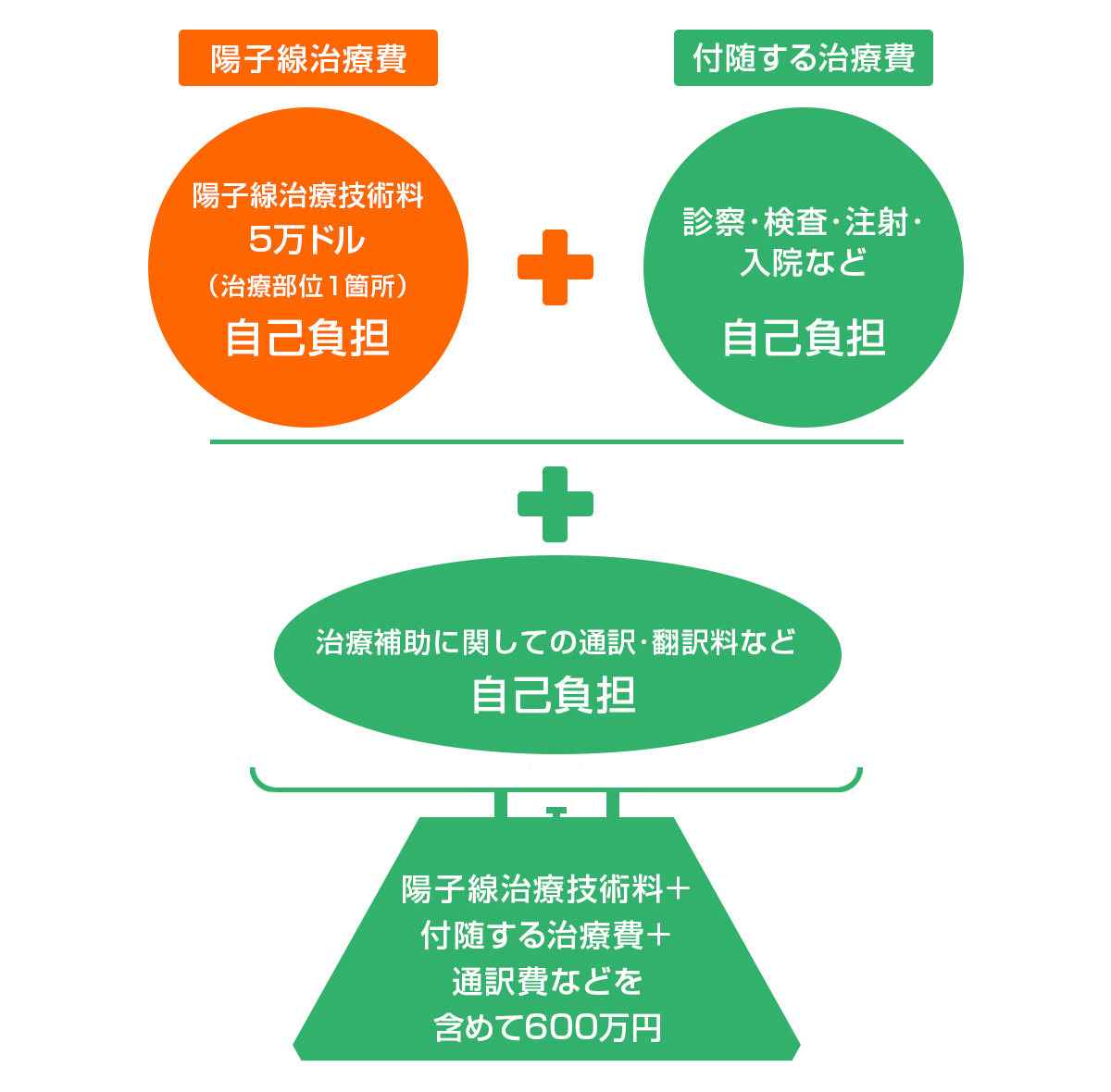 陽子線治療費用イメージ3