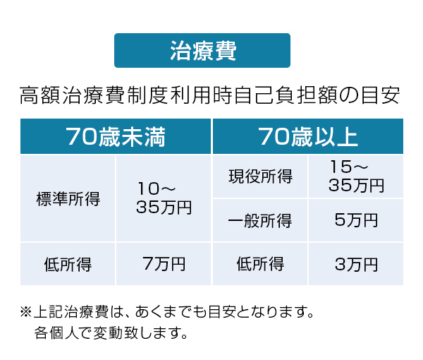 治療費