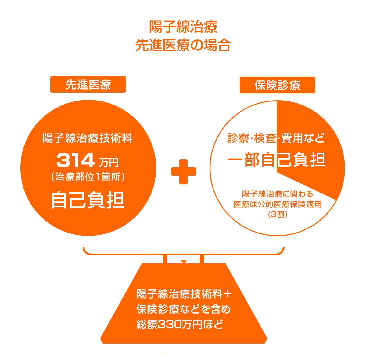 陽子線治療費用イメージ