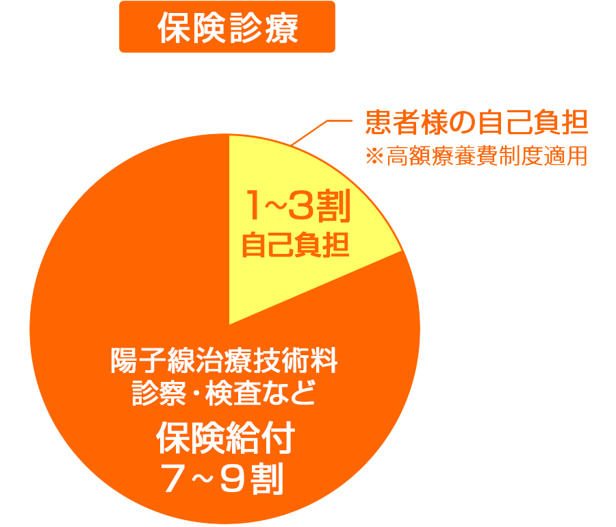 保険診療